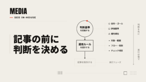 SEO内製化の進め方：判断基準→運用ルール→記事制作（判断が先・実行が後）