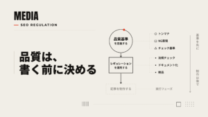 SEOレギュレーション：品質基準を定義→運用→制作（基準が先）