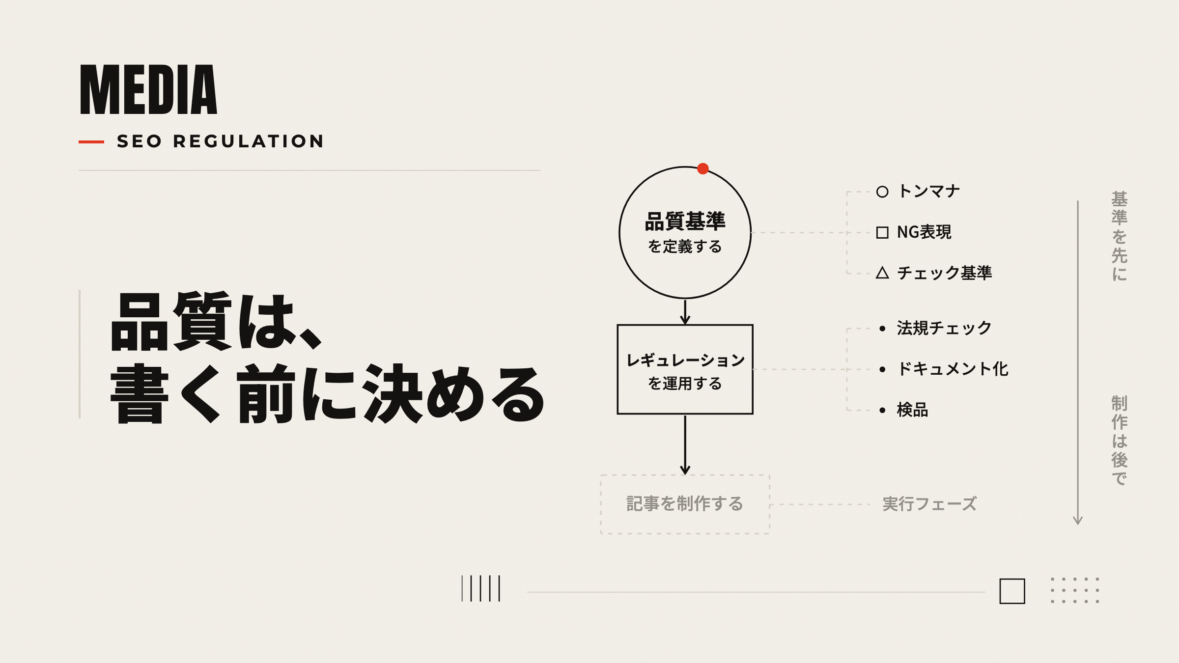 SEOレギュレーション：品質基準を定義→運用→制作（基準が先）