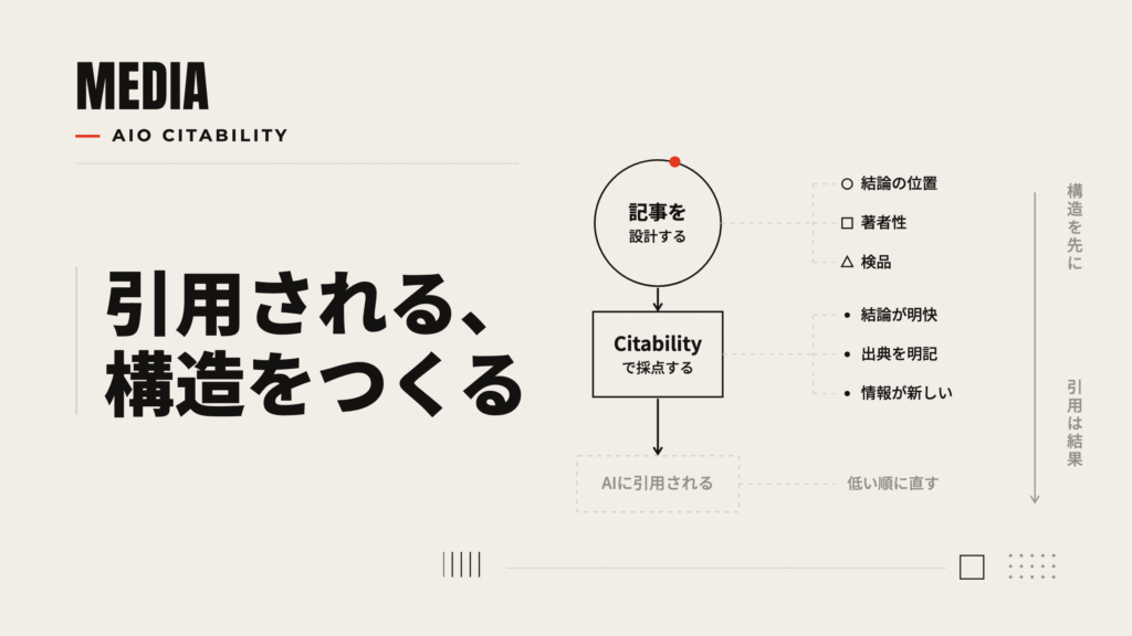 AIに引用される記事：設計→Citability採点→引用（構造が先）