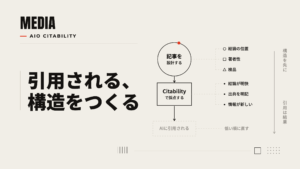 AIに引用される記事：設計→Citability採点→引用（構造が先）
