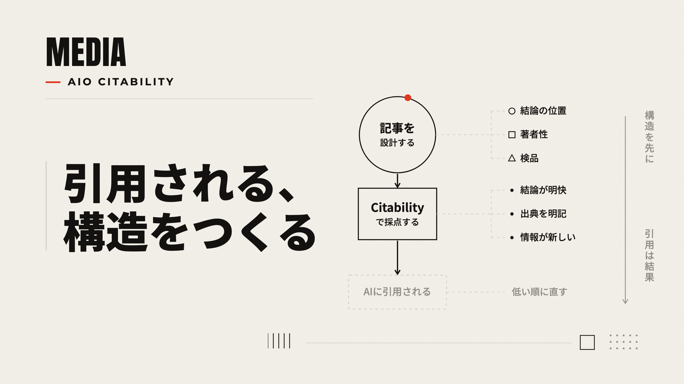 AIに引用される記事：設計→Citability採点→引用（構造が先）
