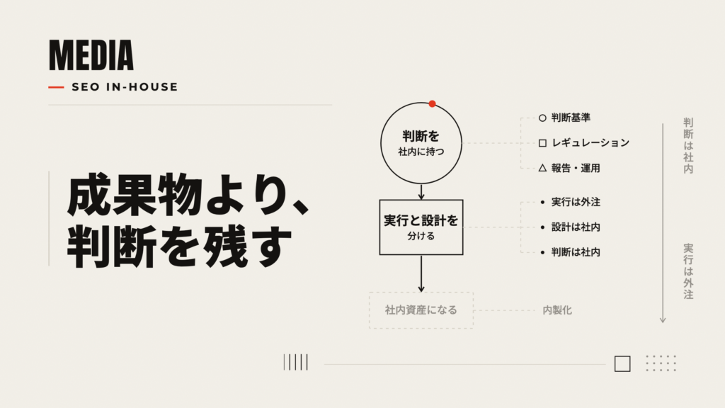 SEO外注→内製化：判断を社内に→実行と設計を分ける→社内資産