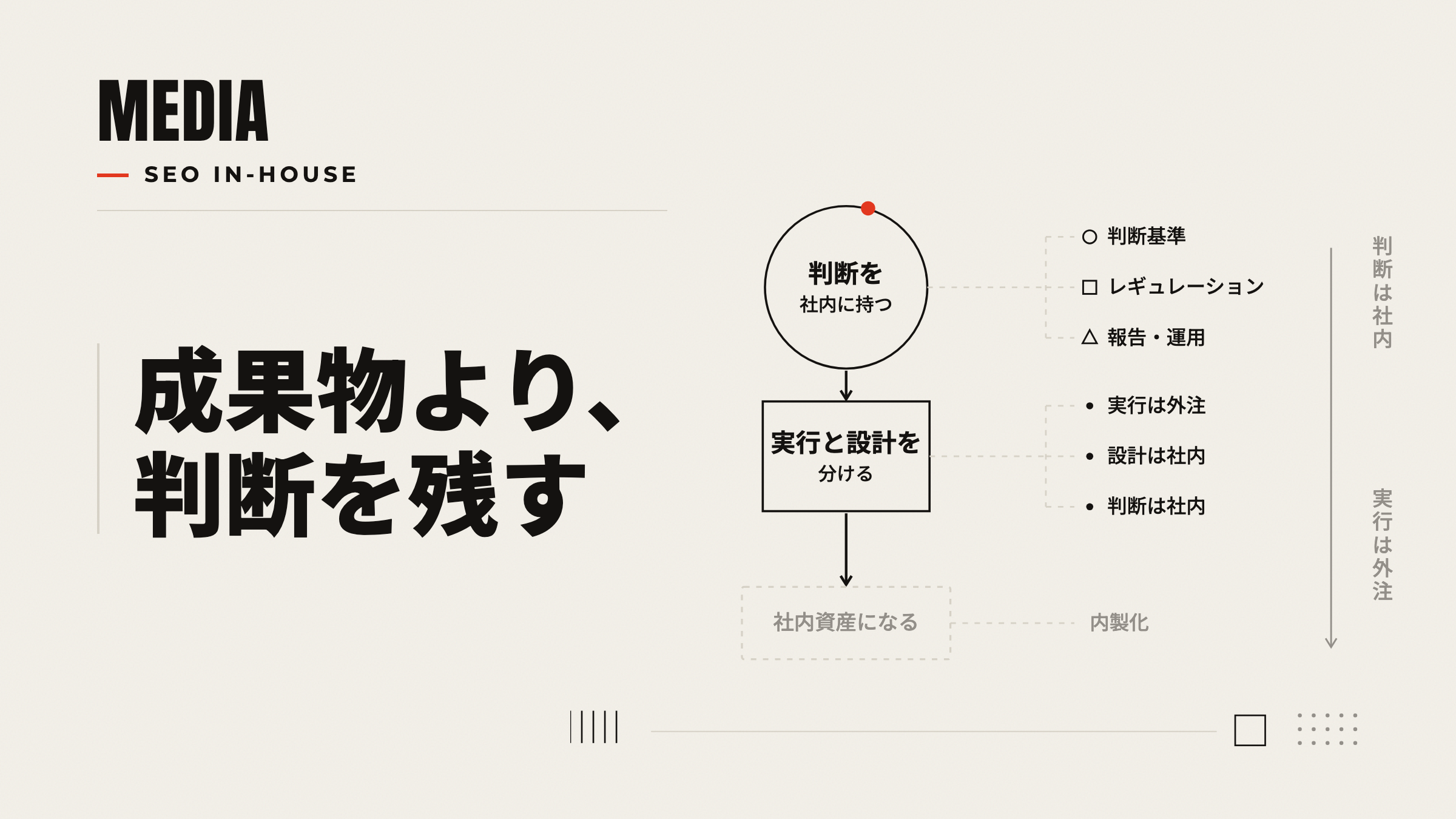 SEO外注→内製化：判断を社内に→実行と設計を分ける→社内資産