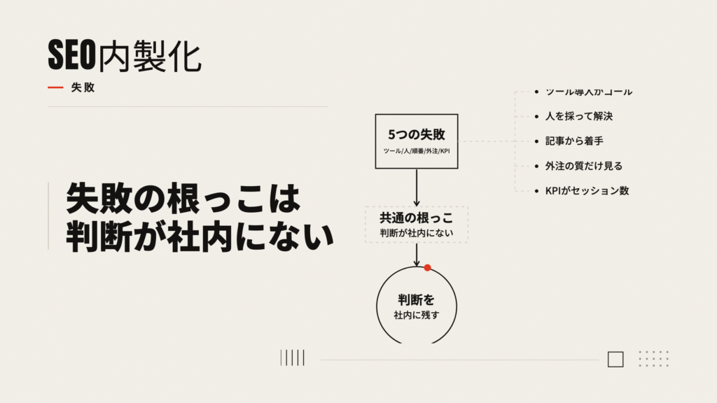 SEO内製化が失敗する5つのパターンと、共通の根っこ（判断が社内にない）を示した図
