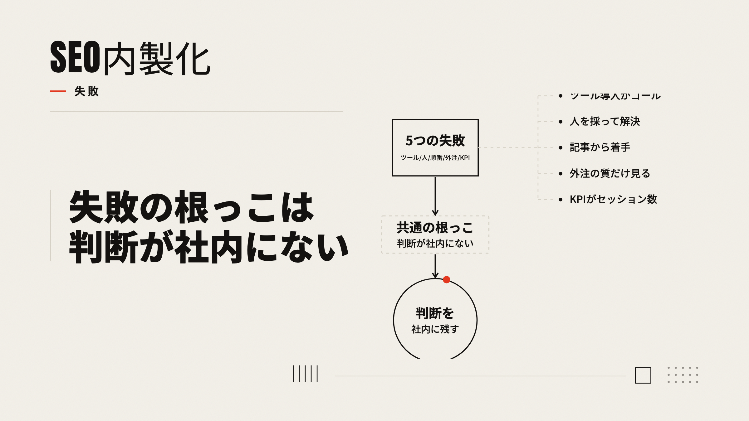 SEO内製化が失敗する5つのパターンと、共通の根っこ（判断が社内にない）を示した図